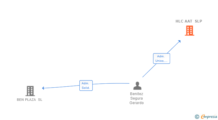 Vinculaciones societarias de HLC AAT SLP