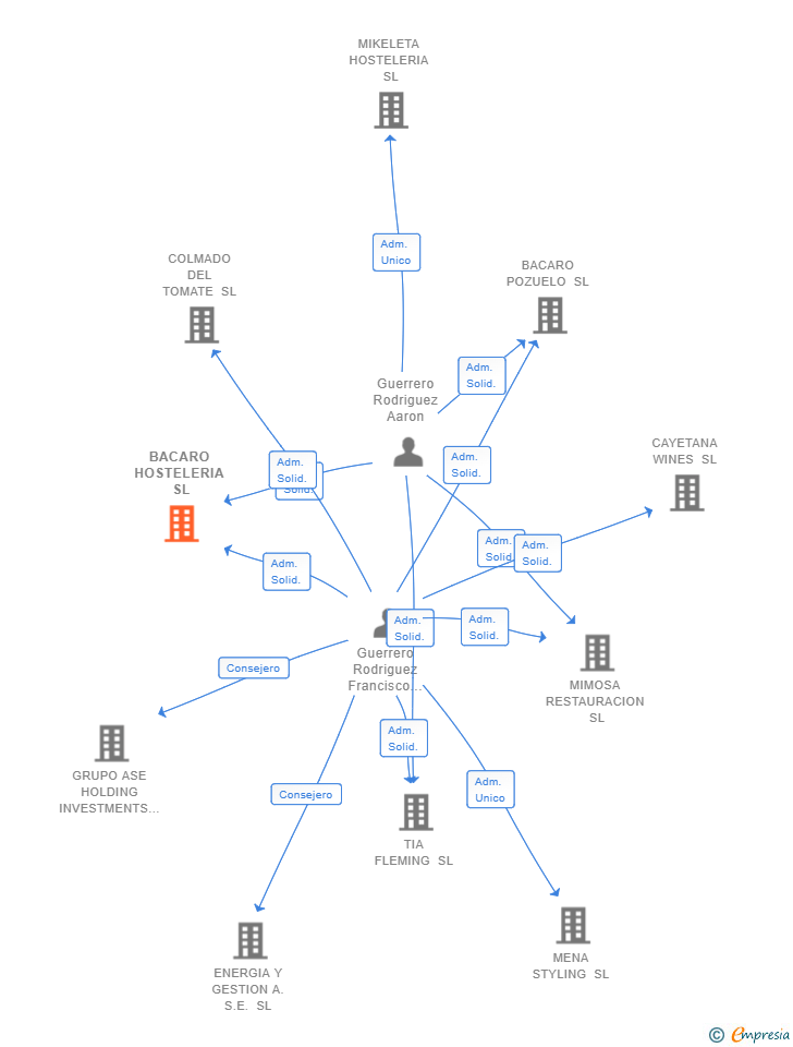 Vinculaciones societarias de BACARO HOSTELERIA SL