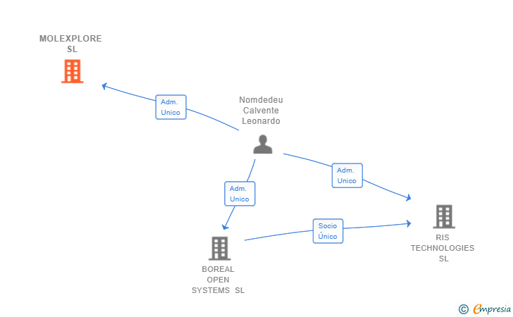 Vinculaciones societarias de MOLEXPLORE SL