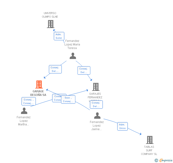 Vinculaciones societarias de GARAGE BEGOÑA SA