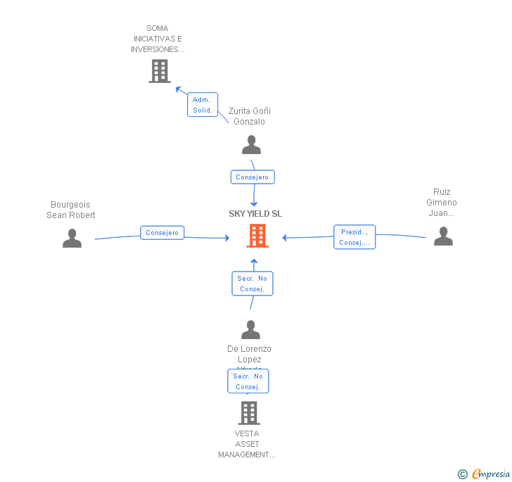 Vinculaciones societarias de SKY YIELD SL (EXTINGUIDA)