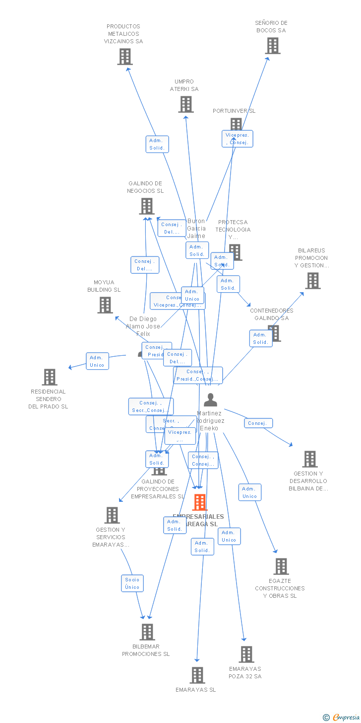 Vinculaciones societarias de EMPRESARIALES KAREAGA SL