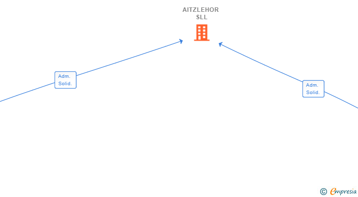 Vinculaciones societarias de AITZLEHOR SLL