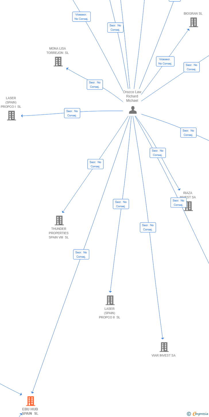 Vinculaciones societarias de EBU HUB SPAIN SL