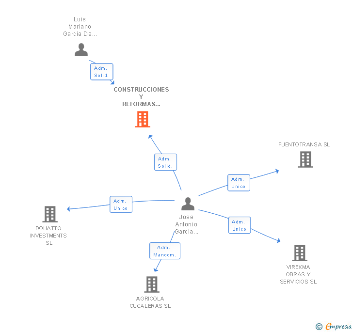 Vinculaciones societarias de CONSTRUCCIONES Y REFORMAS LUISMA Y JOSE SL