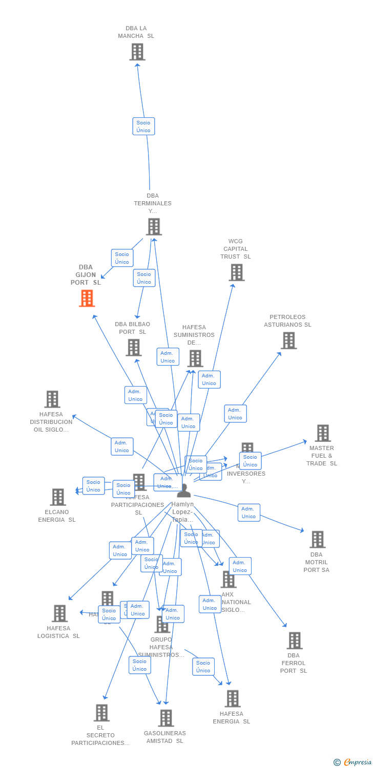 Vinculaciones societarias de DBA GIJON PORT SL