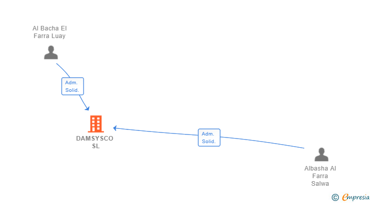 Vinculaciones societarias de DAMSYSCO SL