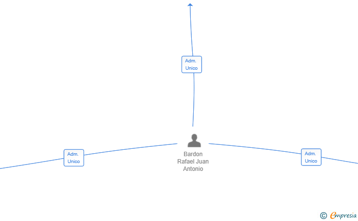 Vinculaciones societarias de CARLOS V EDUCATION SL