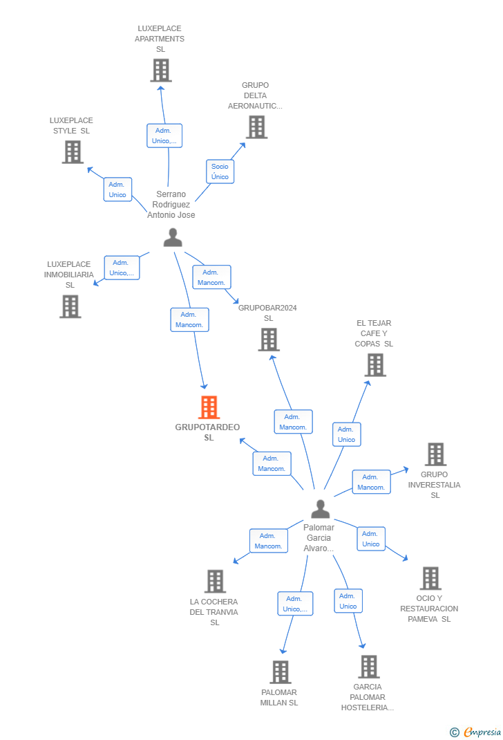 Vinculaciones societarias de GRUPOTARDEO SL