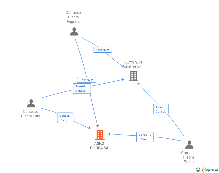 Vinculaciones societarias de AGRO PIEDRA SA