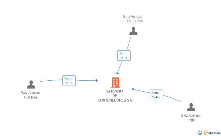 Vinculaciones societarias de SERVICIO DE CONTENEDORES SA