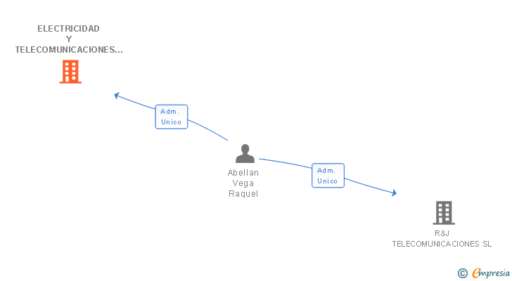 Vinculaciones societarias de ELECTRICIDAD Y TELECOMUNICACIONES SABE SL