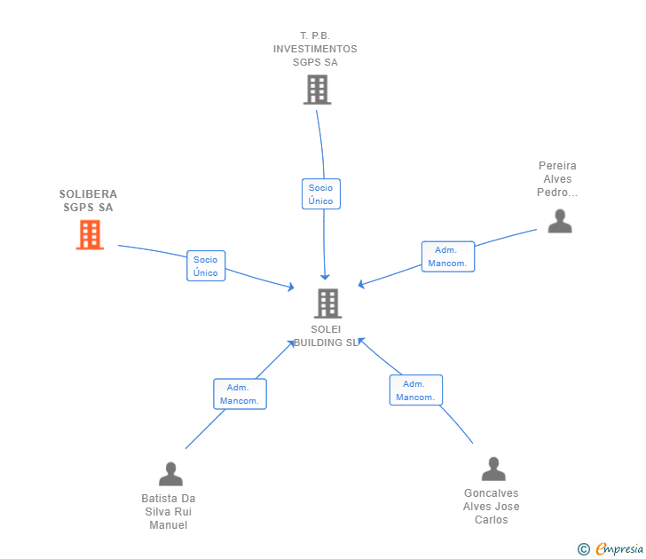 Vinculaciones societarias de SOLIBERA SGPS SA