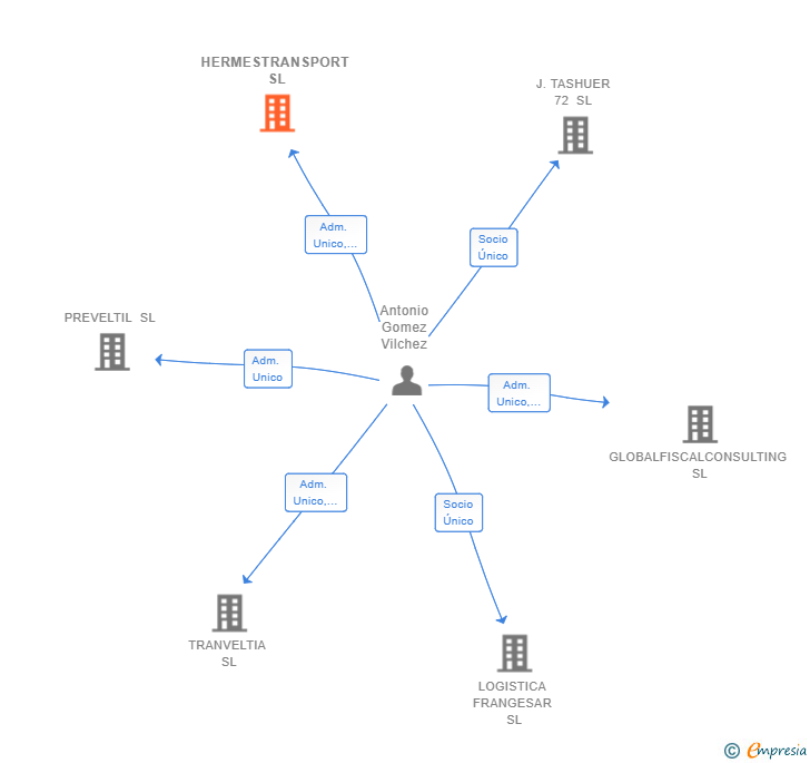 Vinculaciones societarias de HERMESTRANSPORT SL