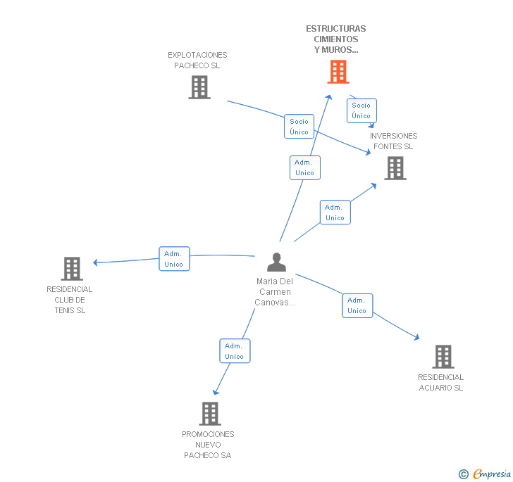 Vinculaciones societarias de ESTRUCTURAS CIMIENTOS Y MUROS 2011 SL