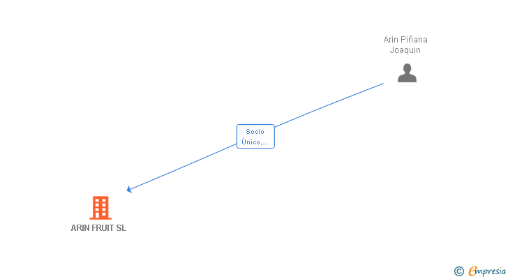 Vinculaciones societarias de ARIN FRUIT SL