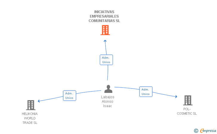 Vinculaciones societarias de INICIATIVAS EMPRESARIALES COMUNITARIAS SL