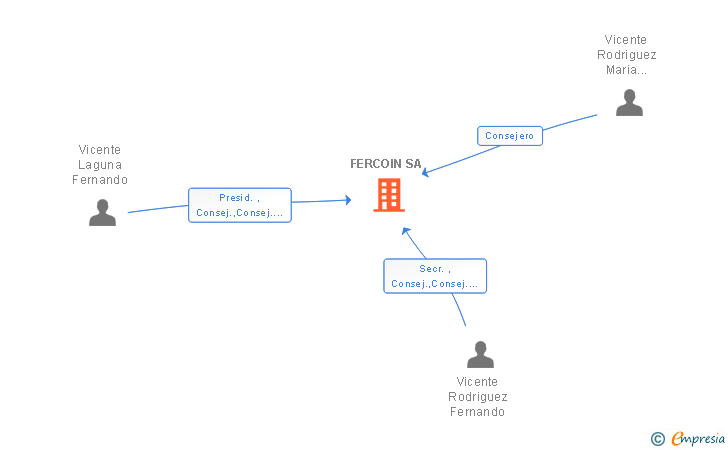 Vinculaciones societarias de FERCOIN SA