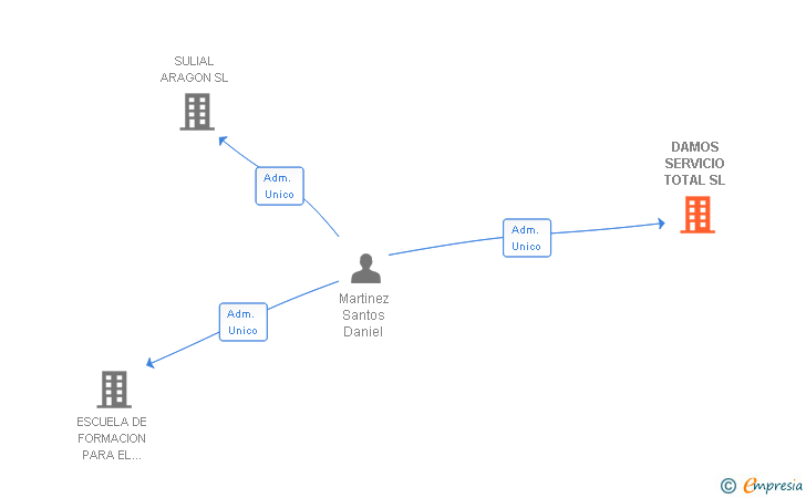 Vinculaciones societarias de DAMOS SERVICIO TOTAL SL