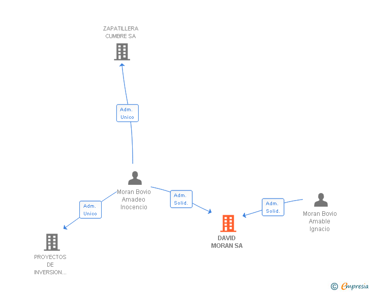 Vinculaciones societarias de DAVID MORAN SA