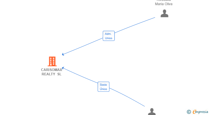 Vinculaciones societarias de CARISOMAX REALTY SL