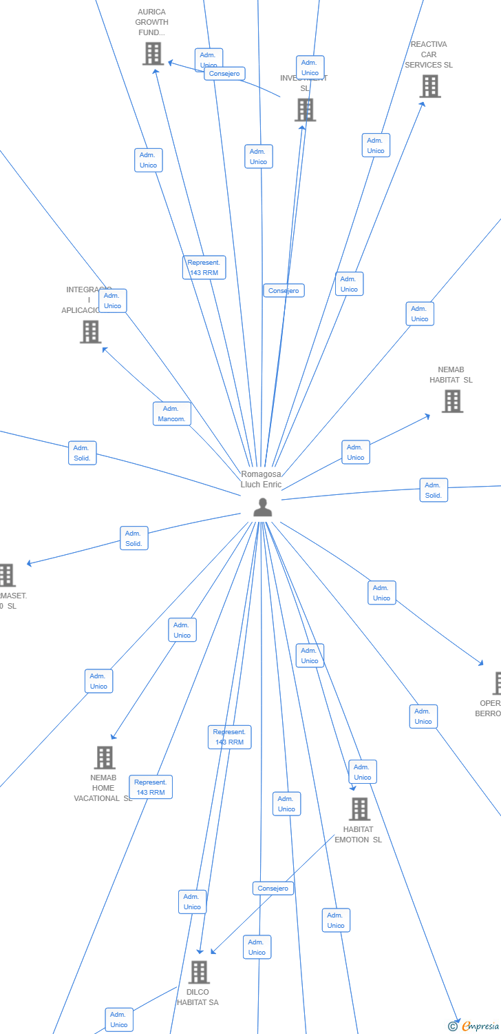 Vinculaciones societarias de EXIA INVESTMENTS CORP. SL