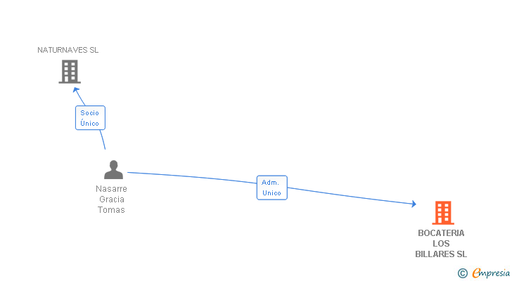 Vinculaciones societarias de BOCATERIA LOS BILLARES SL