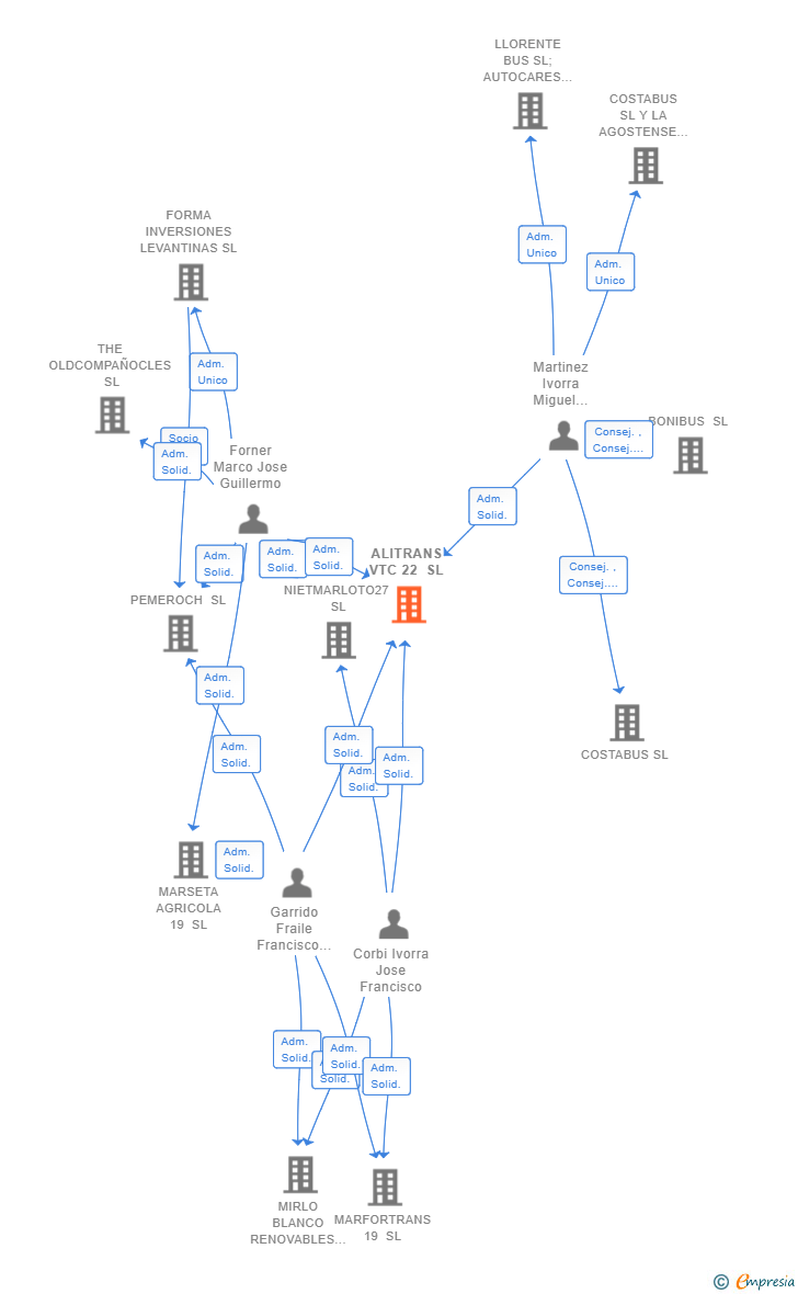 Vinculaciones societarias de ALITRANS VTC 22 SL