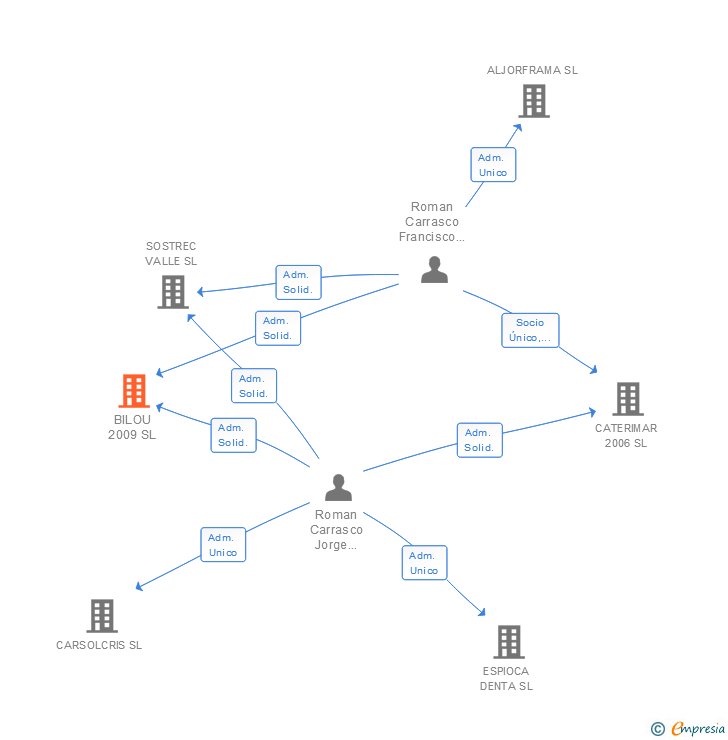 Vinculaciones societarias de BILOU 2009 SL
