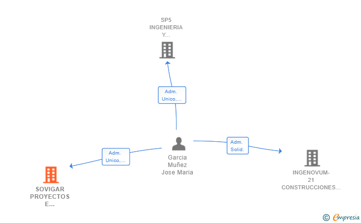 Vinculaciones societarias de SOVIGAR PROYECTOS E INVERSIONES SL