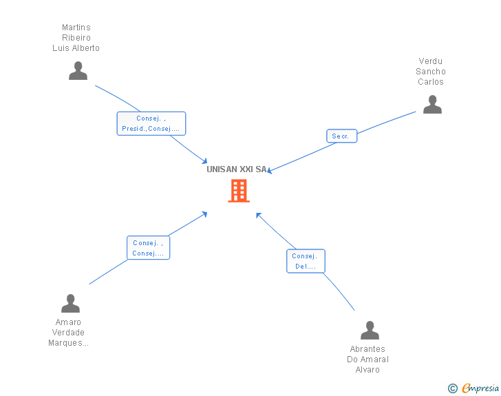Vinculaciones societarias de UNISAN XXI SA
