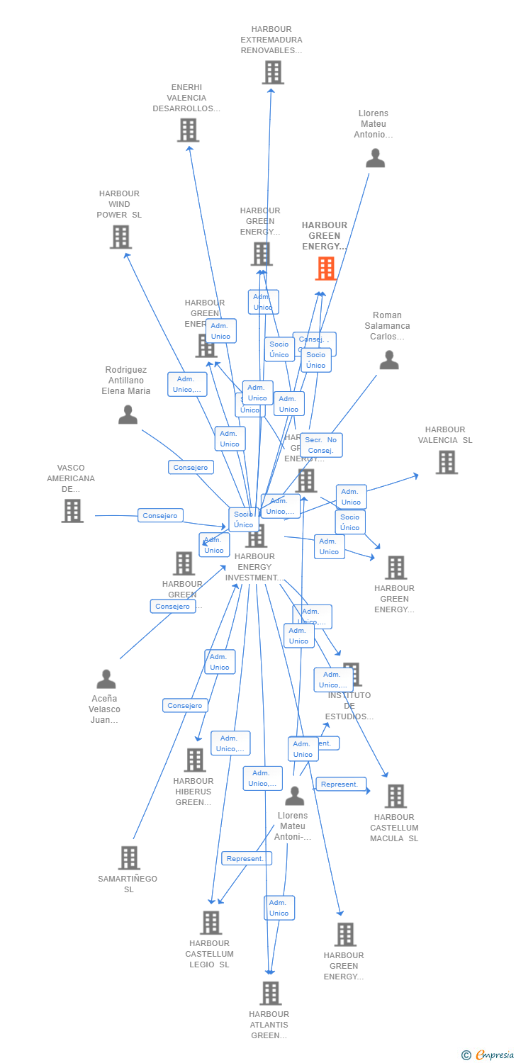 Vinculaciones societarias de HARBOUR GREEN ENERGY SOLUTION 9 SL