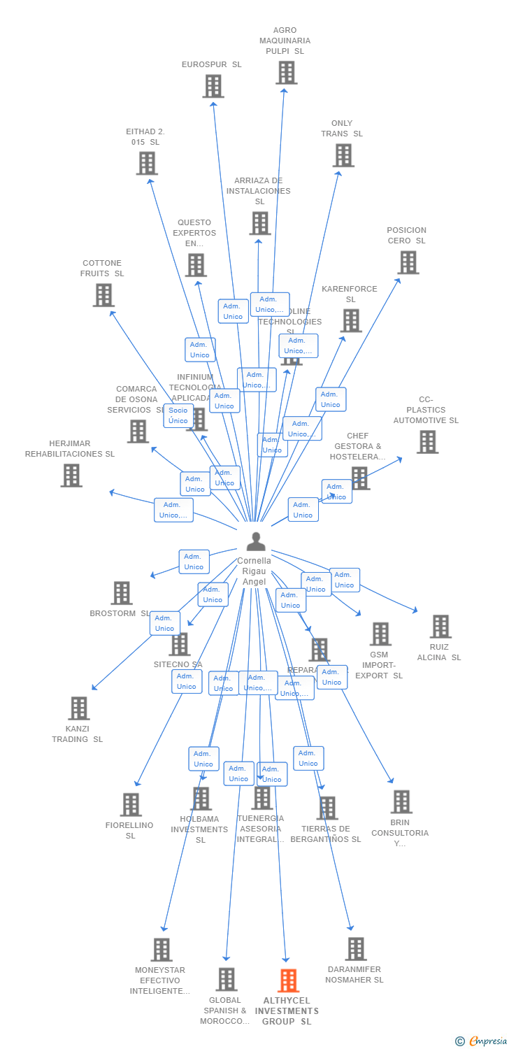 Vinculaciones societarias de ALTHYCEL INVESTMENTS GROUP SL