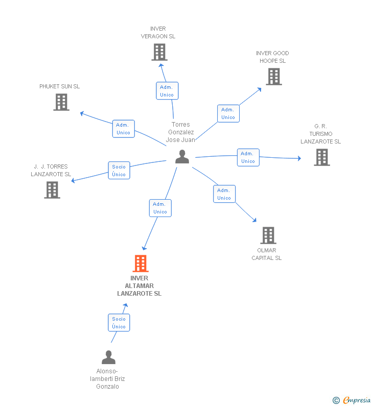 Vinculaciones societarias de INVER ALTAMAR LANZAROTE SL