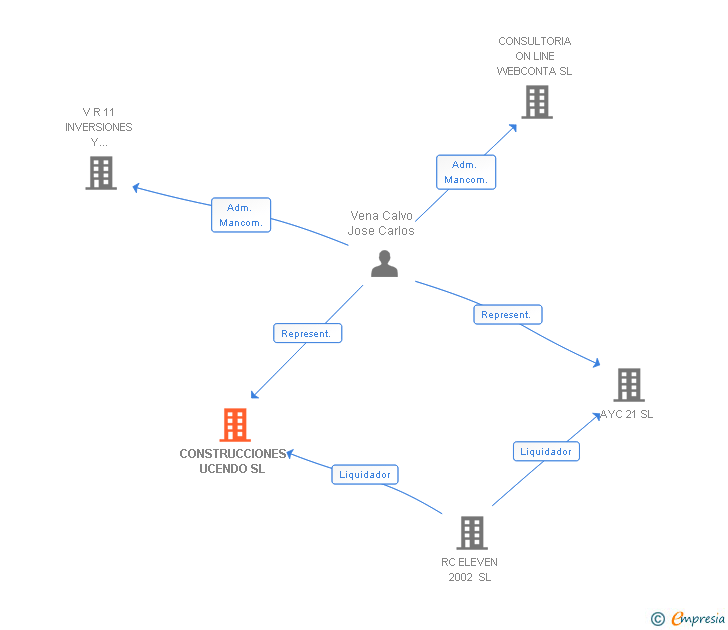 Vinculaciones societarias de CONSTRUCCIONES UCENDO SL