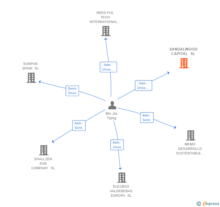 Vinculaciones societarias de SANDALWOOD CAPITAL SL