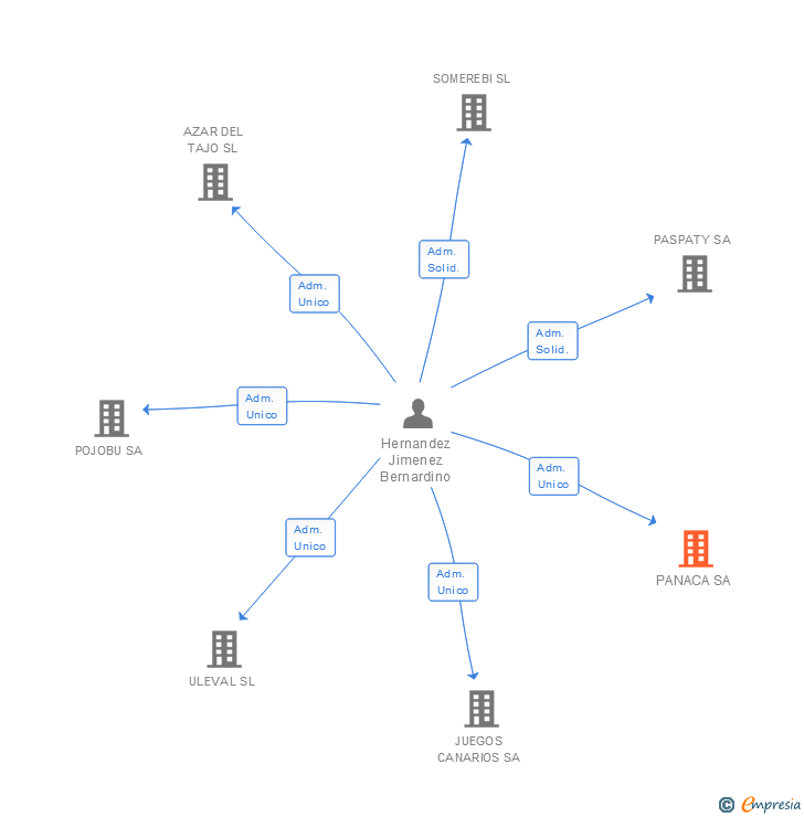 Vinculaciones societarias de PANACA SA