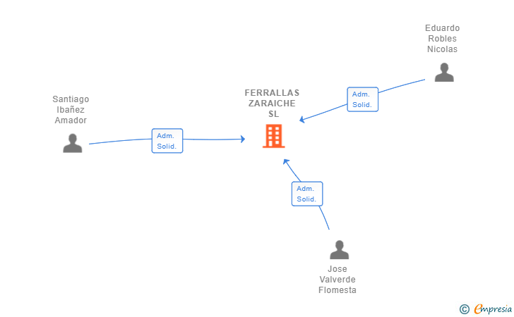Vinculaciones societarias de FERRALLAS ZARAICHE SL