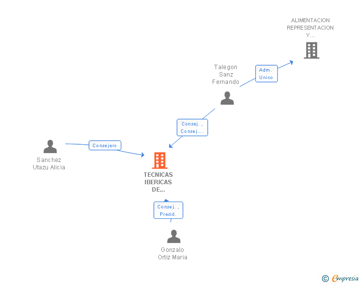 Vinculaciones societarias de TECNICAS IBERICAS DE ALIMENTACION ANIMAL SA