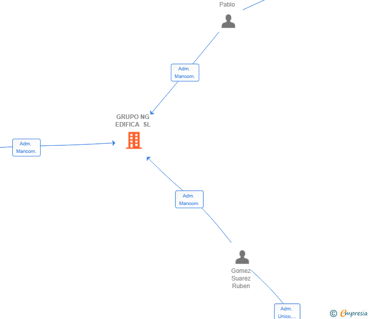 Vinculaciones societarias de GRUPO NG EDIFICA SL