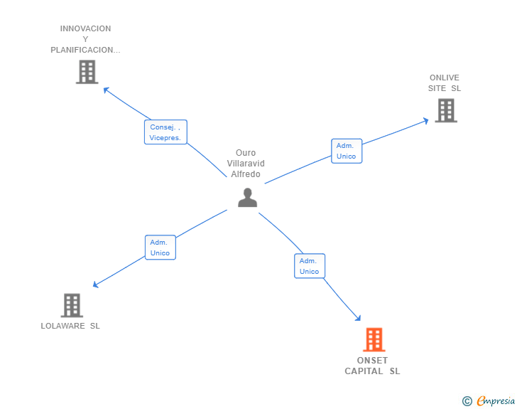 Vinculaciones societarias de ONSET CAPITAL SL