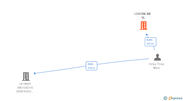 Vinculaciones societarias de LEXONLINE SL