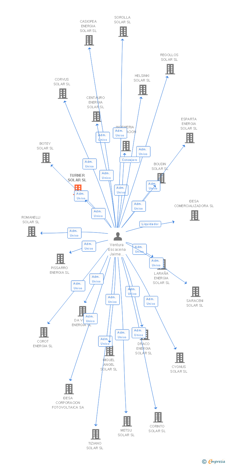 Vinculaciones societarias de TURNER SOLAR SL