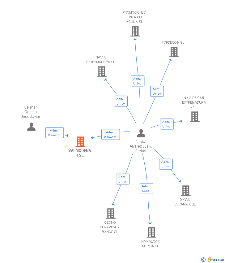 Vinculaciones societarias de VALMODENA 4 SL