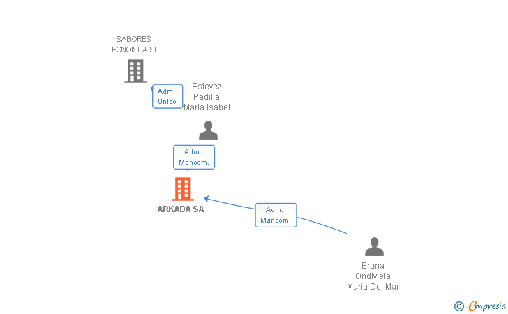 Vinculaciones societarias de ARKABA SA