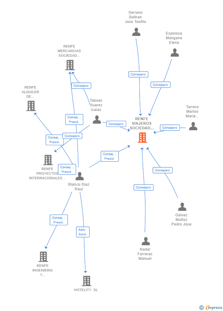 Vinculaciones societarias de RENFE VIAJEROS SOCIEDAD MERCANTIL ESTATAL SA