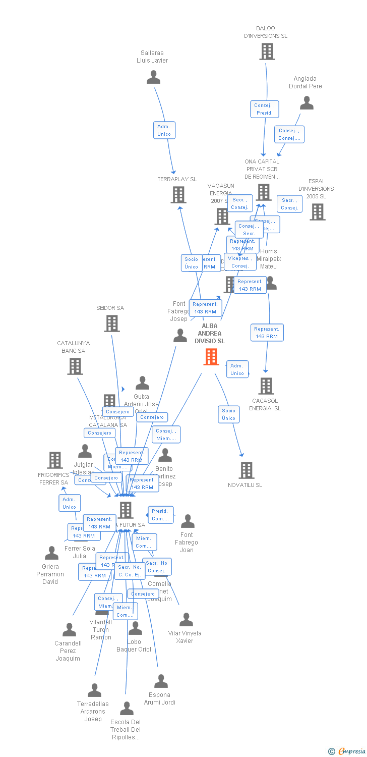 Vinculaciones societarias de ALBA ANDREA DIVISIO SL