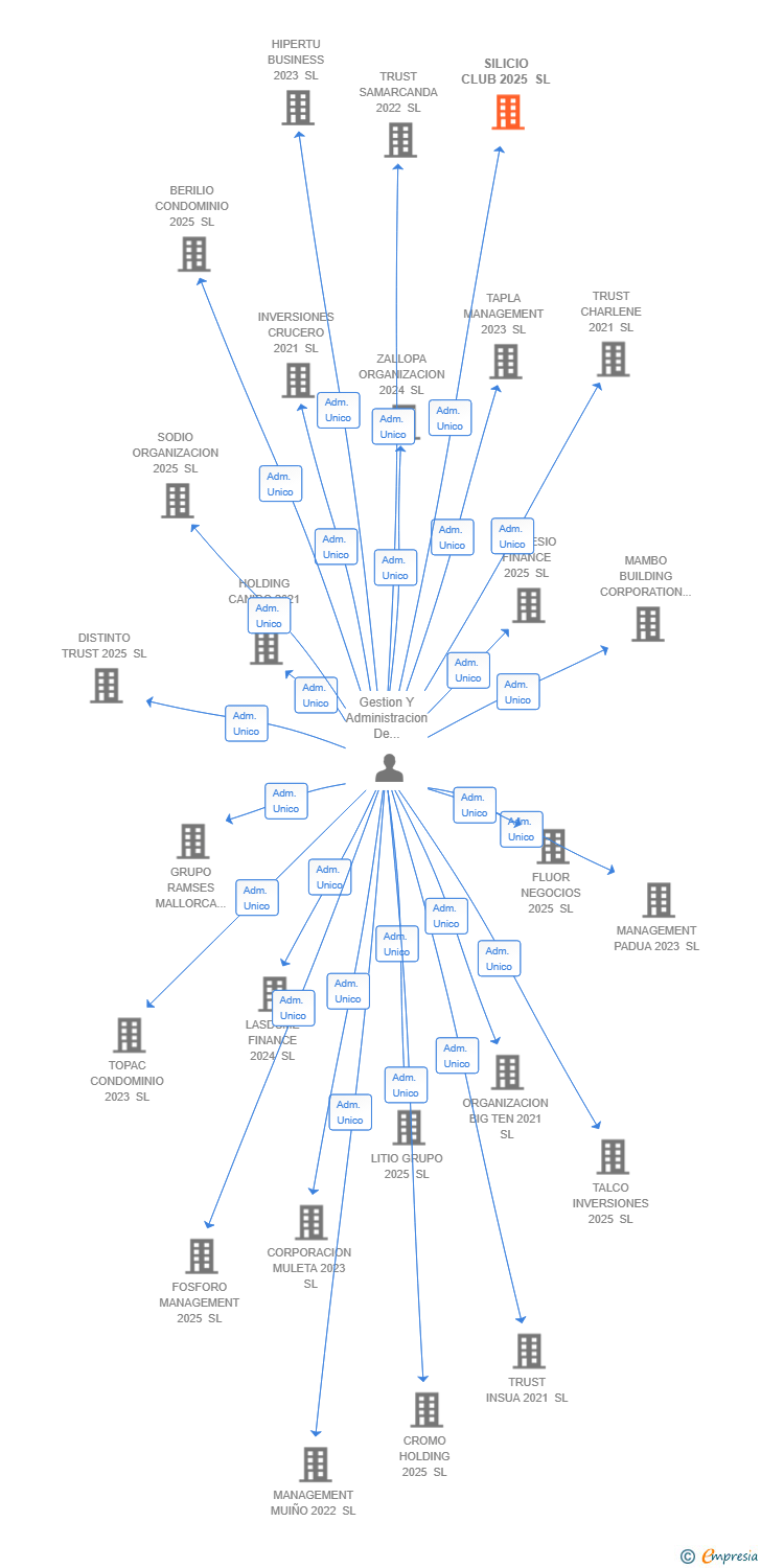 Vinculaciones societarias de SILICIO CLUB 2025 SL