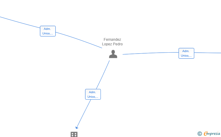 Vinculaciones societarias de WADI VIDE SL