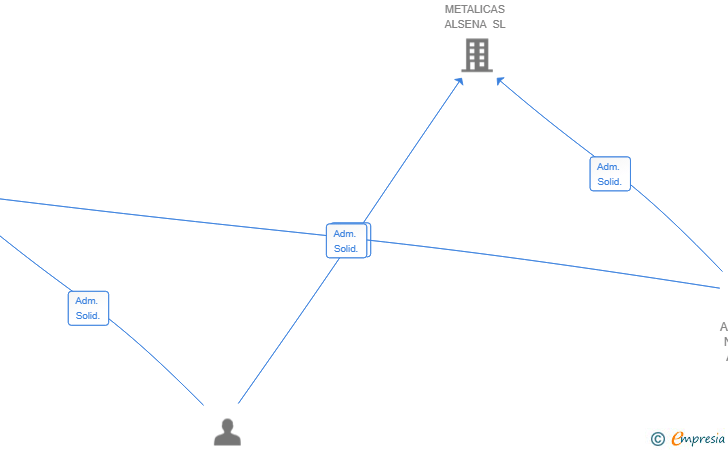 Vinculaciones societarias de AVM GROUP 2025 SL